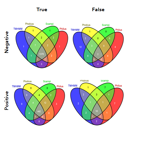 Venn diagram of the filtering accuracies of the selected four algorithms
